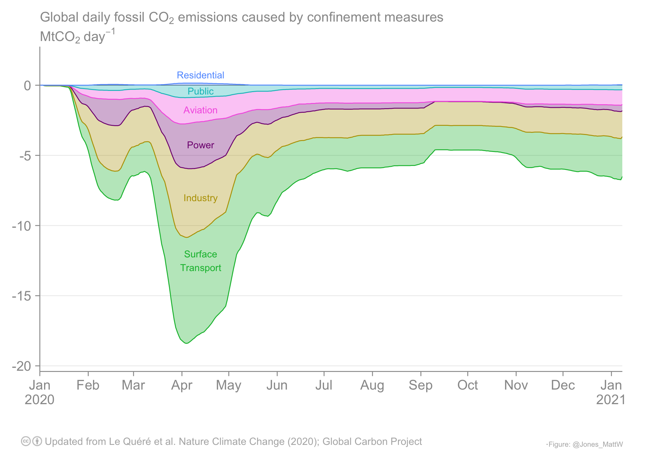 Estimated change in global daily fossil CO2 emissions caused by confinement measures by sector (MtCO2 day−1). The uncertainty ranges represent the full range of our estimates. Changes are relative to mean daily emissions in 2019 from those sectors. See Le Quéré et al. (2021) for details