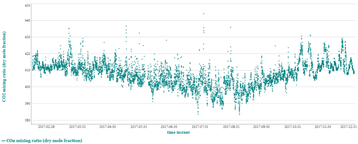 Example preview of Hohenpeissenberg timeseries of CO2