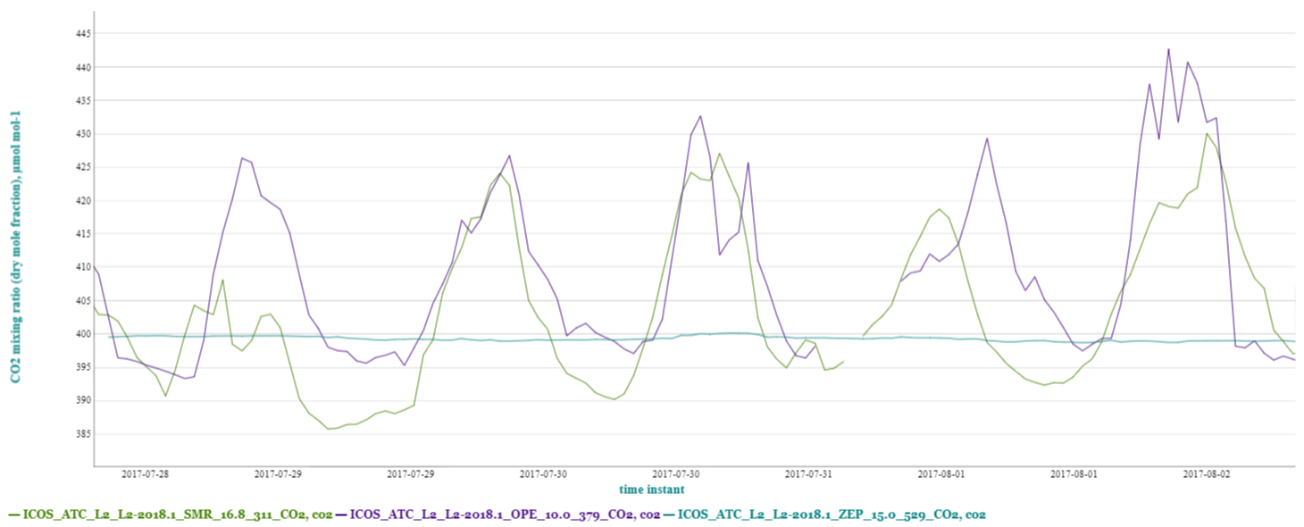 Zoomed in data for 3 stations for a short period in summer 2018