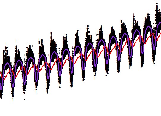 time series