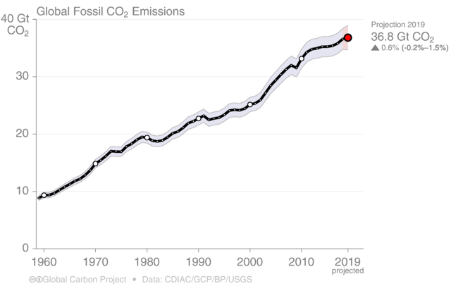 Global fossil fuel and cement CO2 emissions