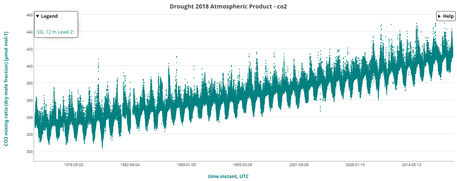 CO2 mole fraction at station Schauinsland in the period 1972-2018