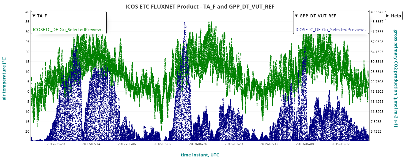 Time series of half hourly eddy covariance flux data from station DE-Gri