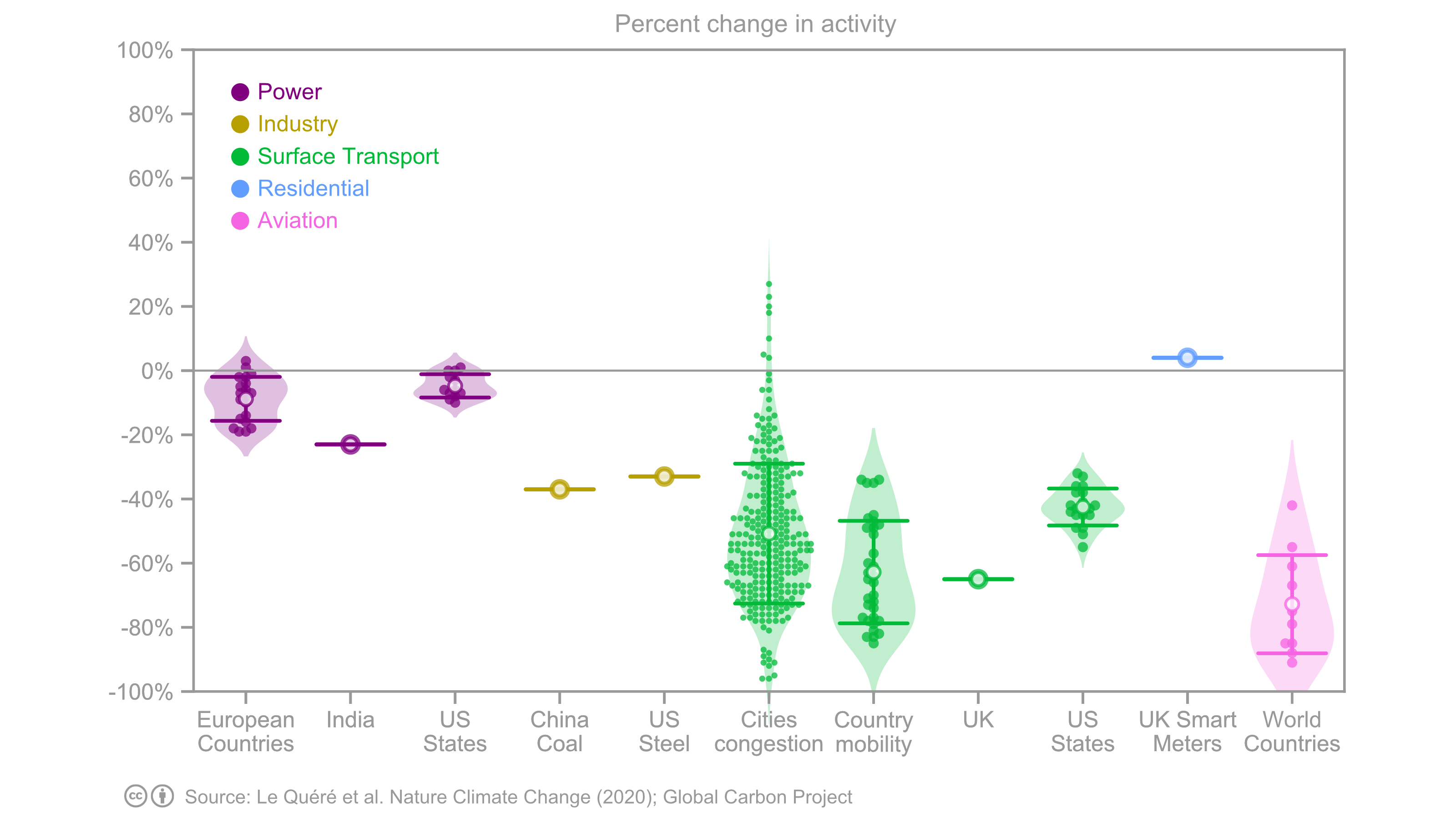 Change in activity by sector during confinement level 3 (percent). The data includes: for the power sector, electricity trends, industrial sectors, surface transport, residential energy use and aviation. See Le Quéré et al. (2020) for details.