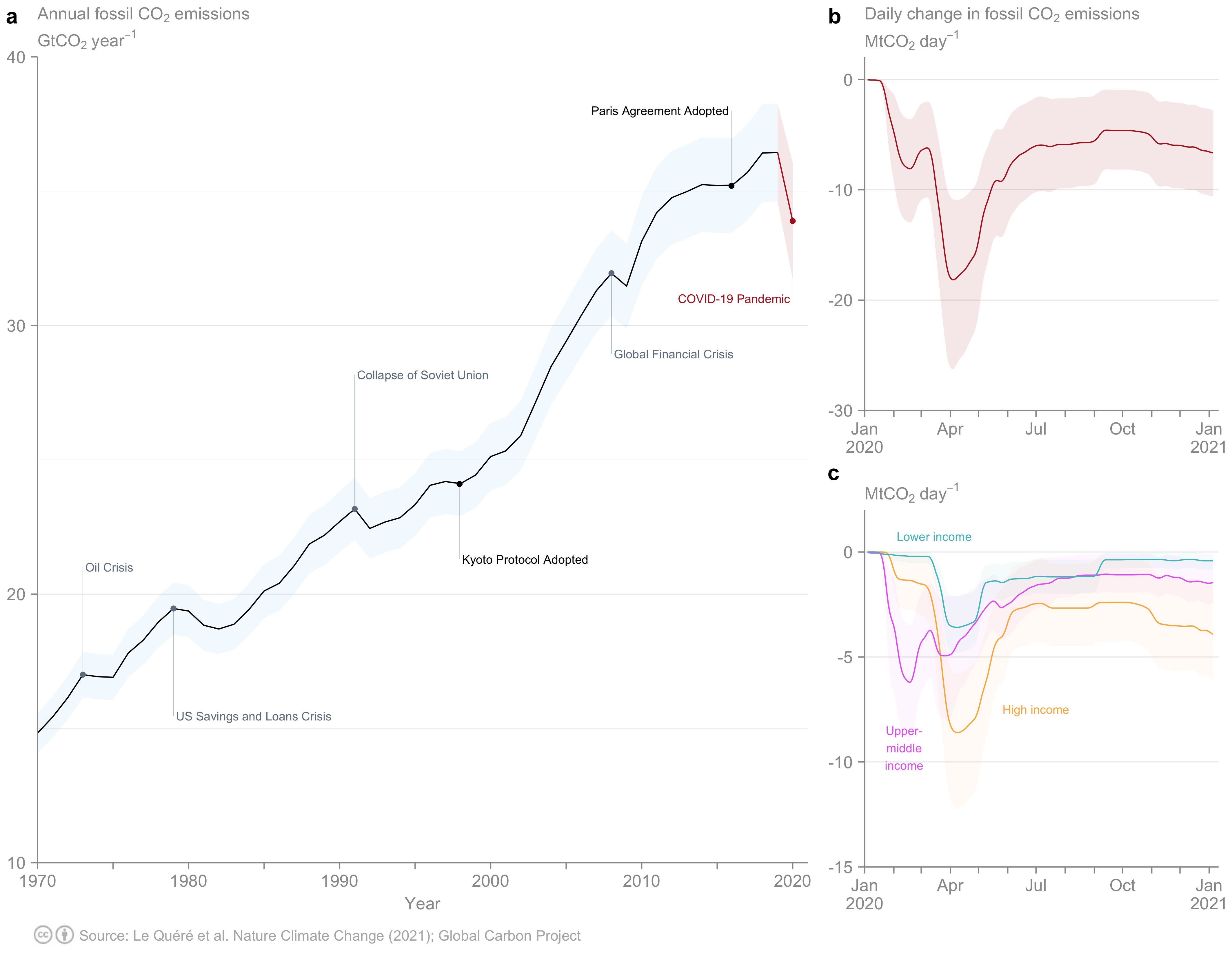 Global fossil CO2 emissions (MtCO2 year−1). a) Annual emissions in the period 1970–2019 (black line). The red dot shows 2020 emissions as estimated in this update (Le Quéré et al. (2021). b) Estimated change in daily CO2 emissions (MtCO2 day−1) caused by confinement measures relative to the mean daily emissions in 2019. in the period 1st Jan 2020 – 11th Jan 2021 (red line) based on the confinement index level and corresponding change in activity for each CI. c) Estimated change in daily CO2 emissions in the period 1st Jan 2020 – 11th Jan 2021, as in (b), for three country groups. See Le Quéré et al. (2021) for details.