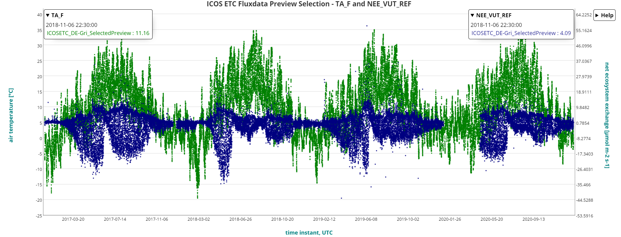 Preview of station DE-Gri Temperature and NEE