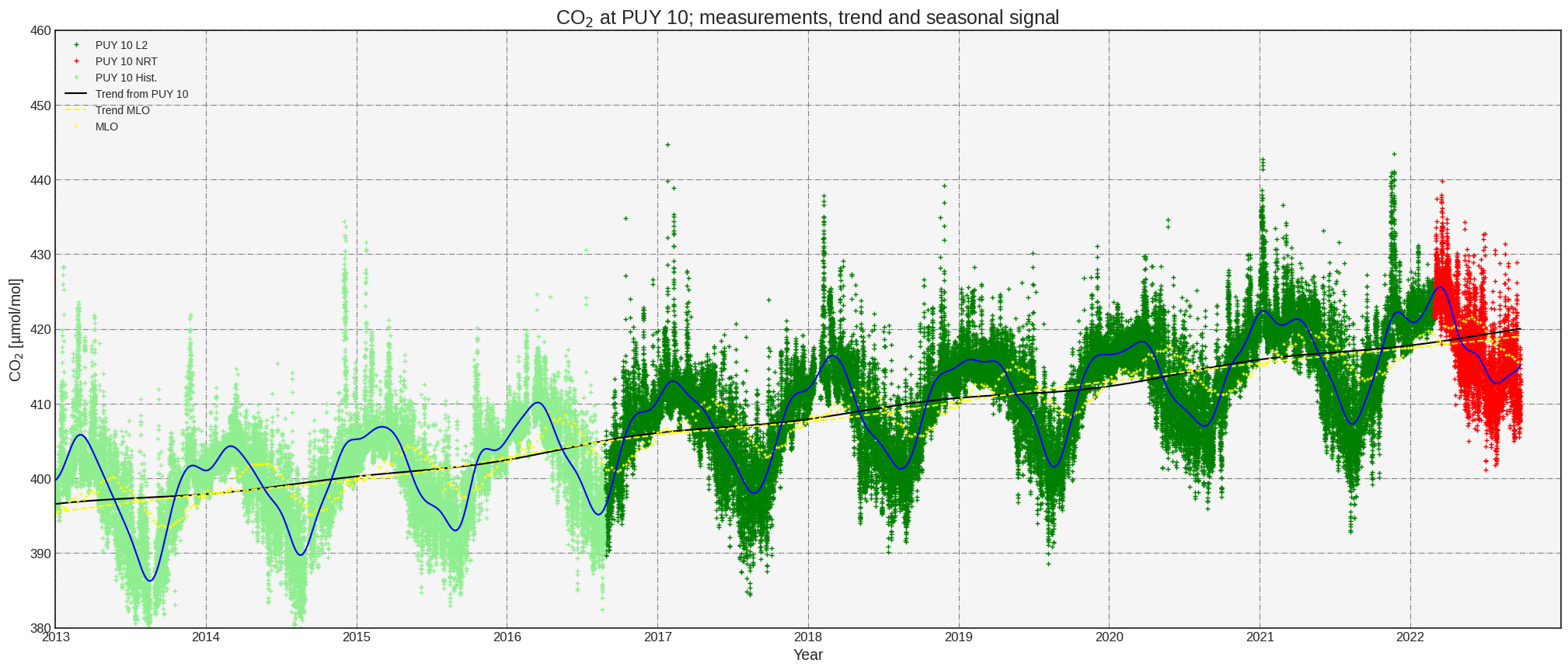 Example dataset from this collection for station Puy de Dôme