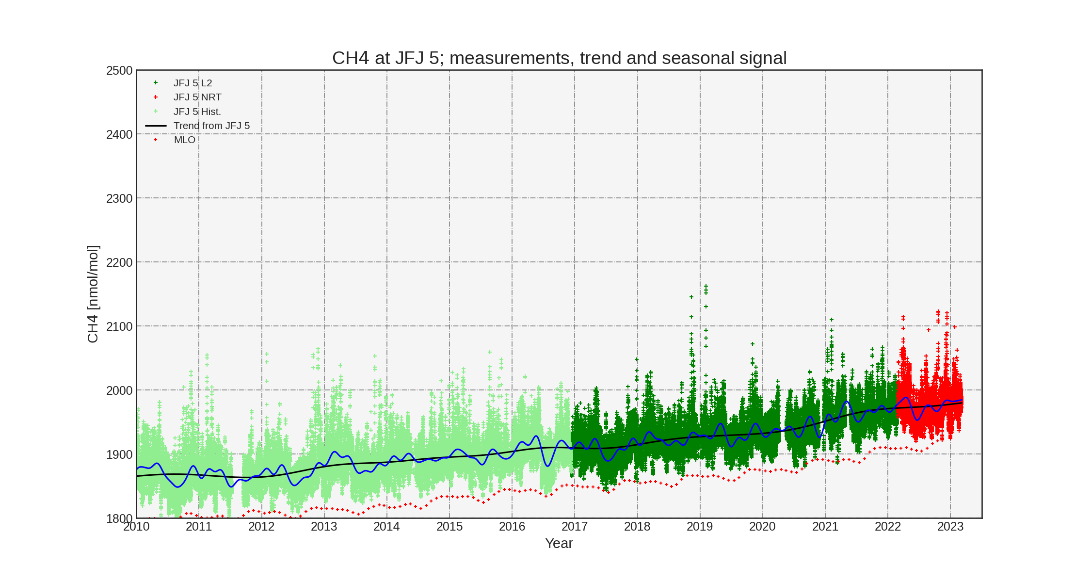 Methane hourly observations, annual trend and seasonal fitted trend at station Jungfraujoch (Switzerland). Light green is historic data, dark green is ICOS L2 final quality controlled data and red is NRT data. Yellow line is monthly averaged Mauna Loa observations by NOAA.