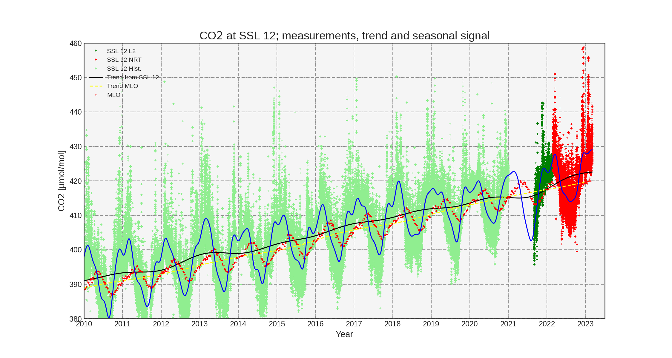 Carbon dioxide hourly observations, annual trend and seasonal fitted trend at station Schauinsland (Germany). Light green is historic data, dark green is ICOS L2 final quality controlled data and red is NRT data. Yellow line is monthly averaged Mauna Loa observations by NOAA.