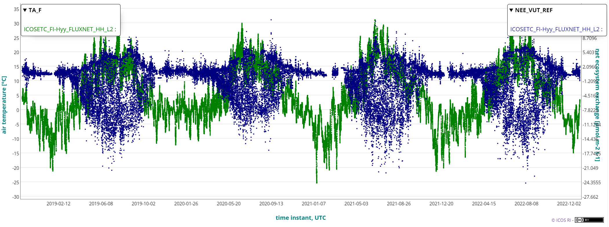 Hyytiälä data from the recent ICOS data release for Ecosystem