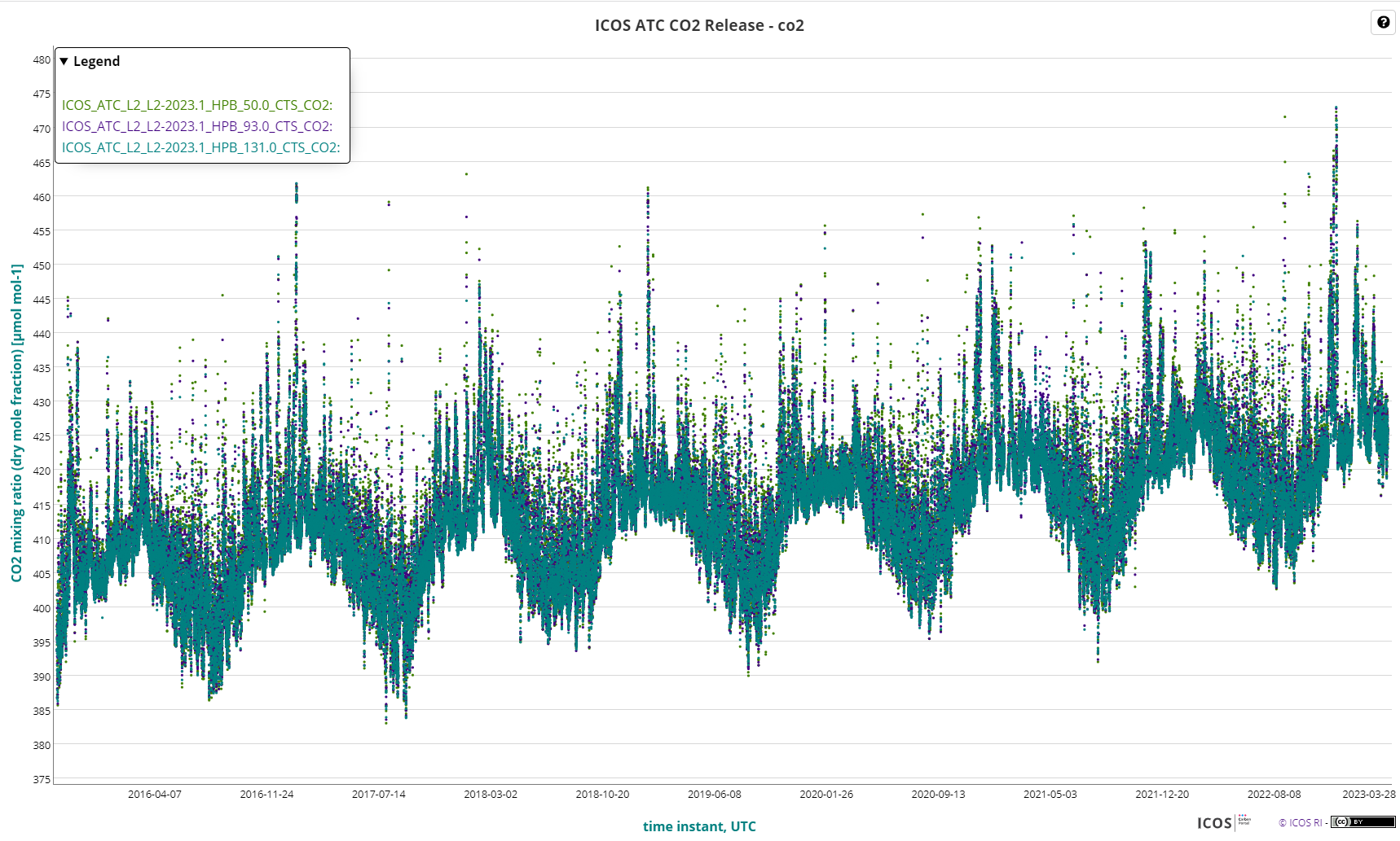 Preview of atmospheric ICOS L2 data for CO2 from station Hohenpeissenberg