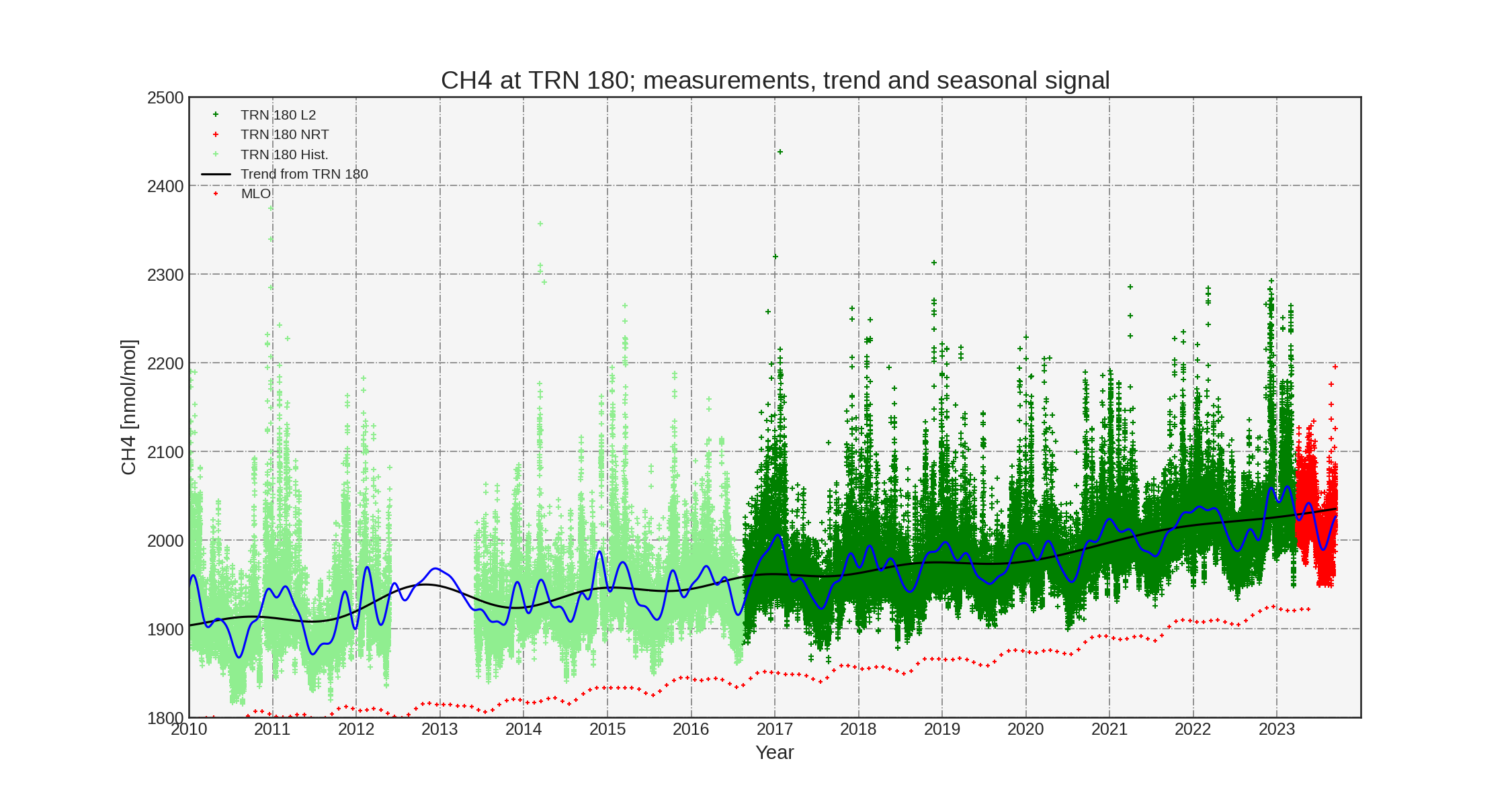 Methane hourly observations, annual trend and seasonal fitted trend at station Trainou (France). Light green is historic data, dark green is ICOS L2 final quality controlled data and red is NRT data. Red dots are monthly averaged Mauna Loa observations by NOAA.