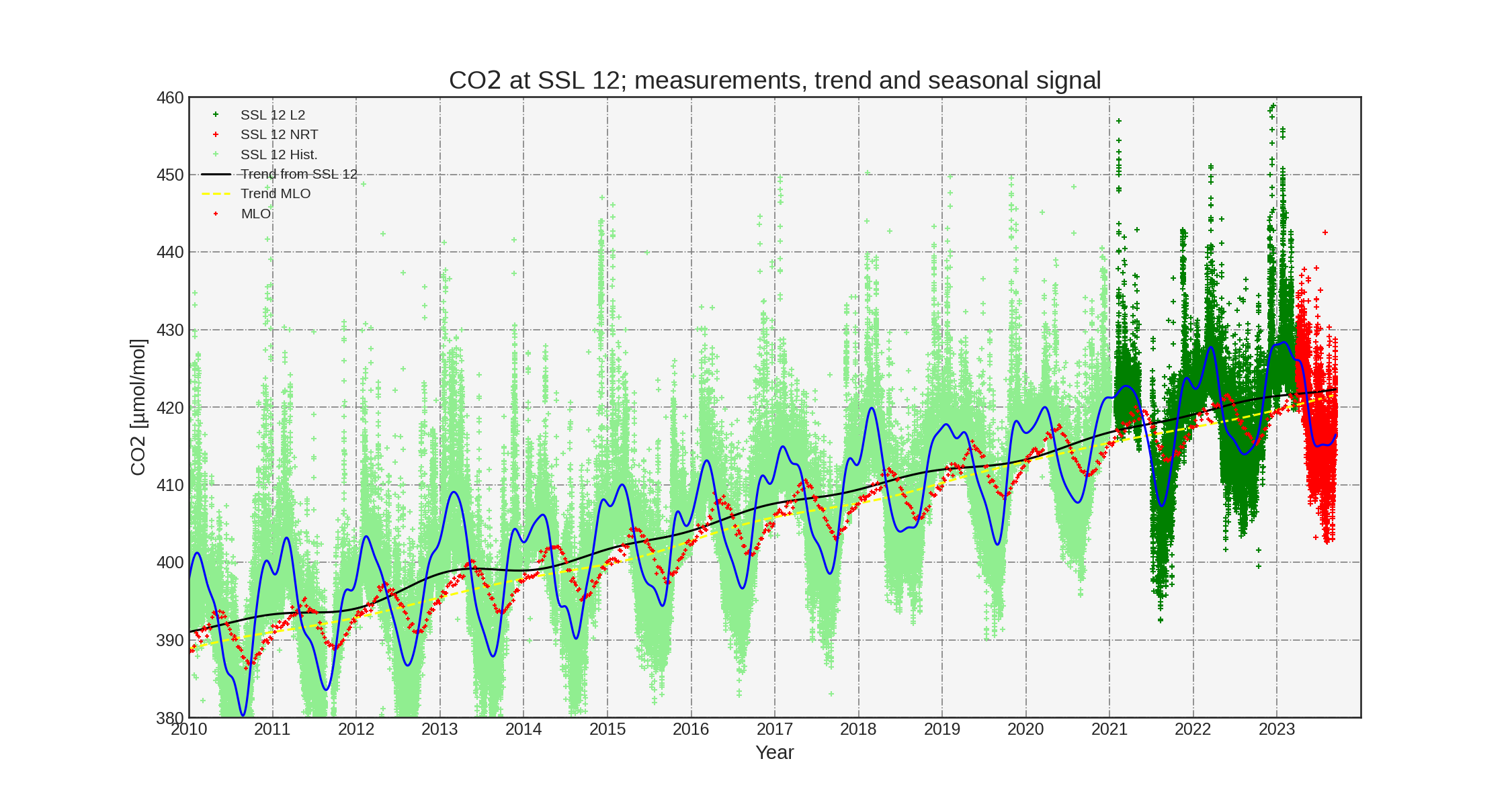 Carbon dioxide hourly observations, annual trend and seasonal fitted trend at station Schauinsland (Germany). Light green is historic data, dark green is ICOS L2 final quality controlled data and red is NRT data. Yellow line is monthly averaged Mauna Loa observations by NOAA.