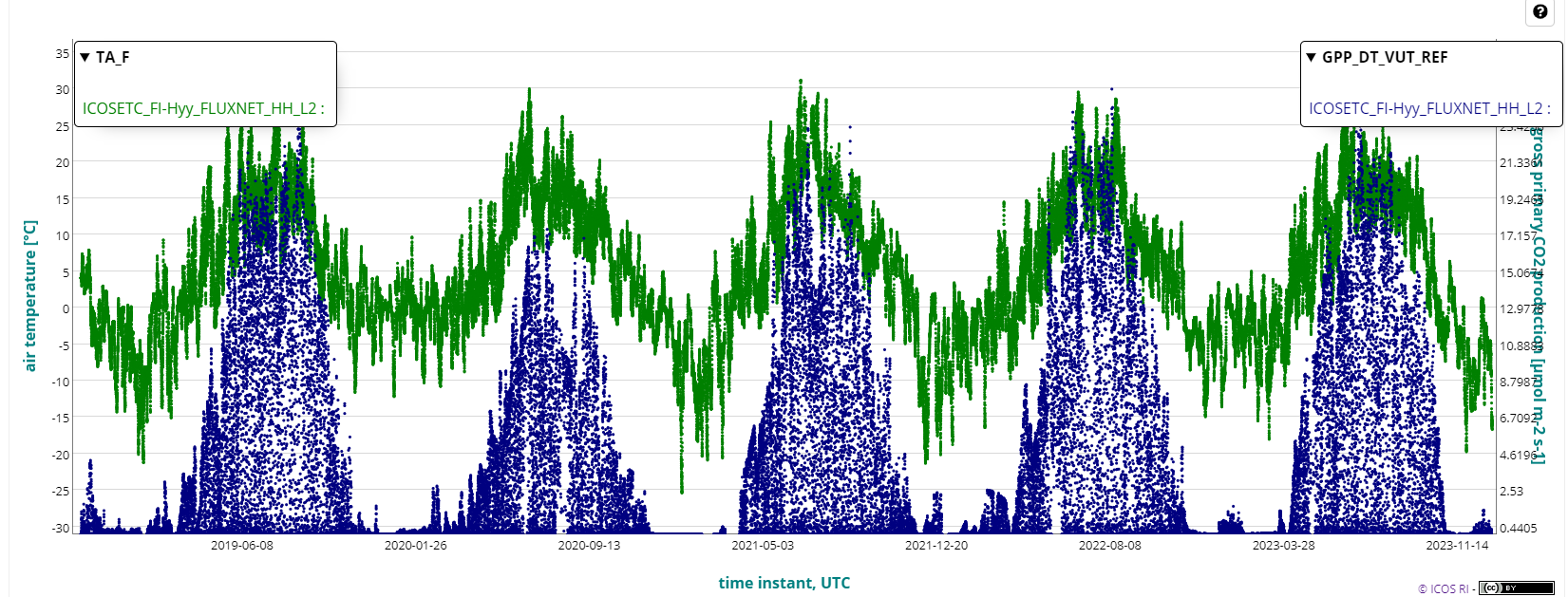 GPP and air temperature at Hyytiälä (FI-Hyy) station from this L2 data release