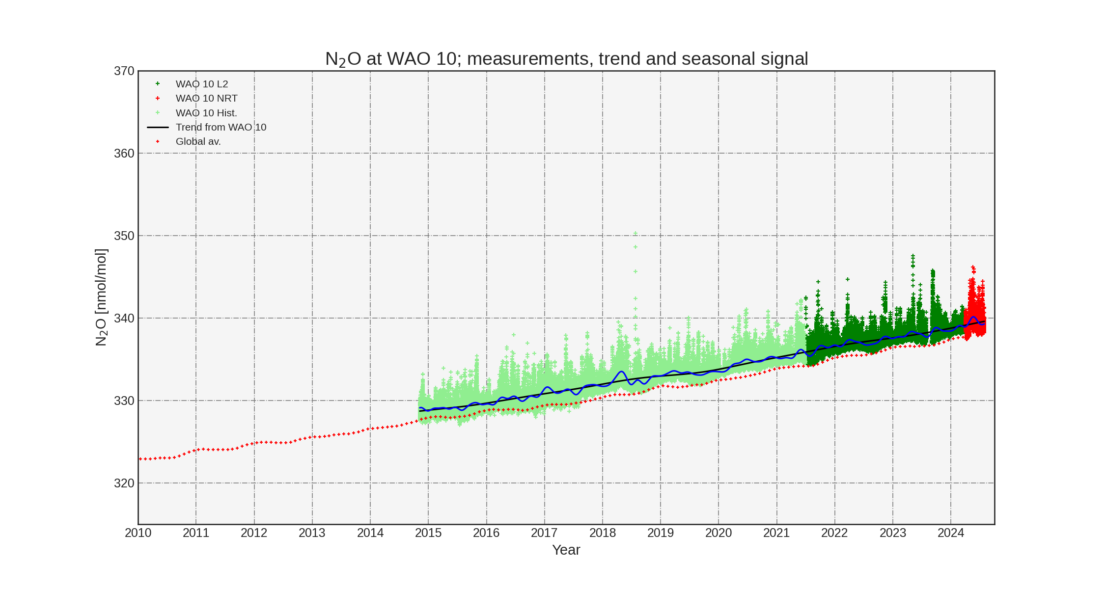 Nitrous oxide hourly observations, annual trend and seasonal fitted trend at station Weybourne (United Kingdom). Light green is historic data, dark green is ICOS L2 final quality controlled data and red is NRT data. Yellow line is monthly averaged Mauna Loa observations by NOAA.