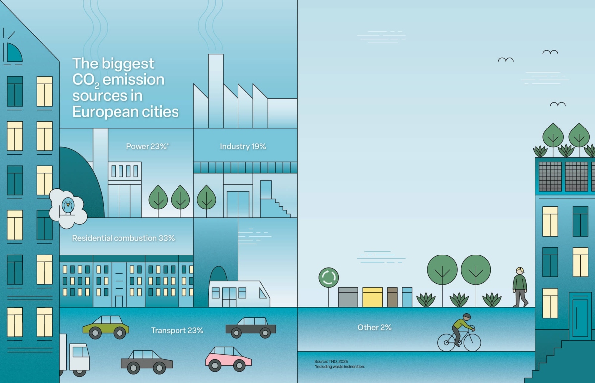 The biggest CO2 emission sources in European Cities