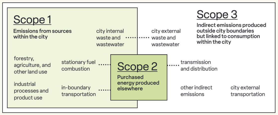 Cities use the emissions scope framework