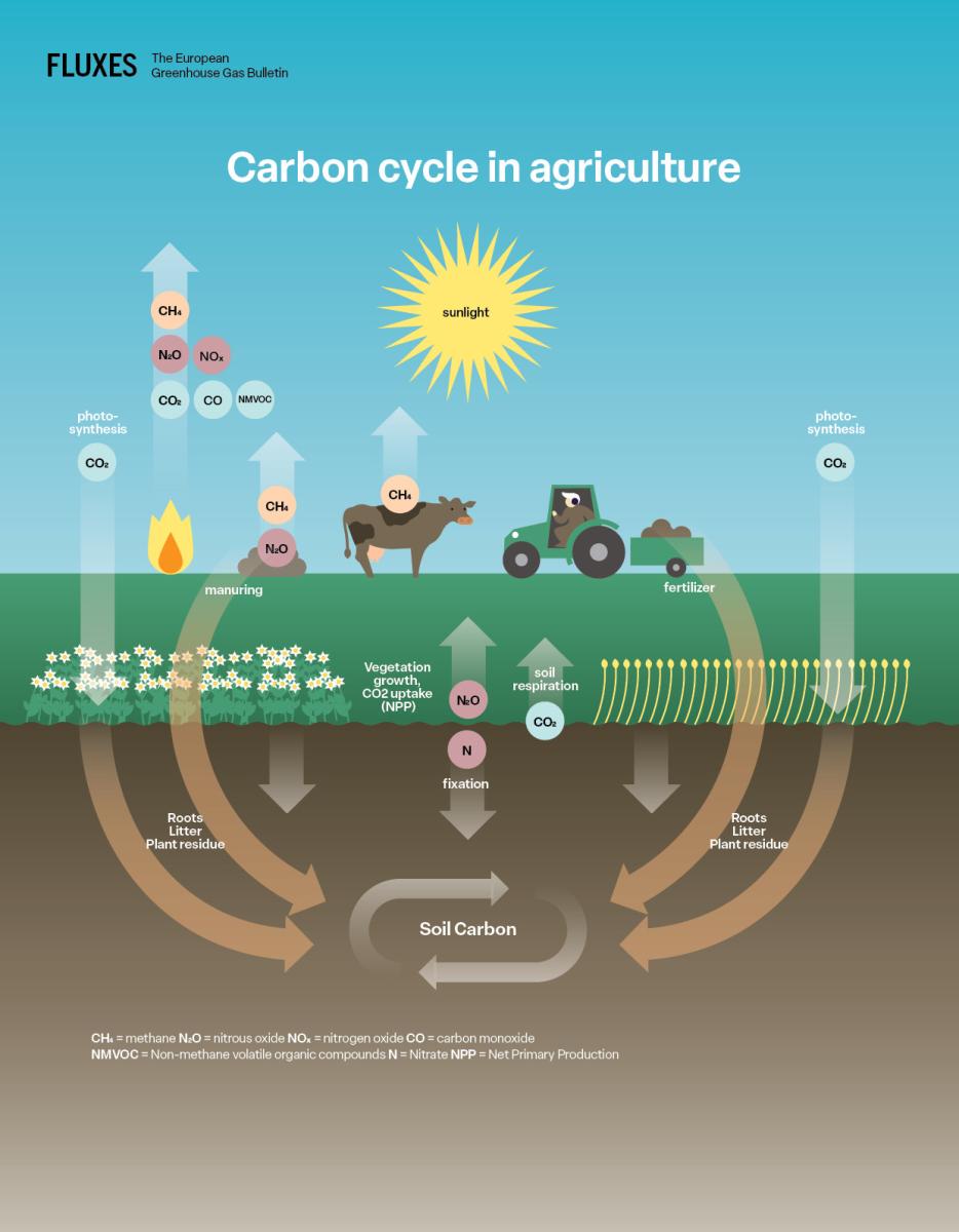 Carbon farming