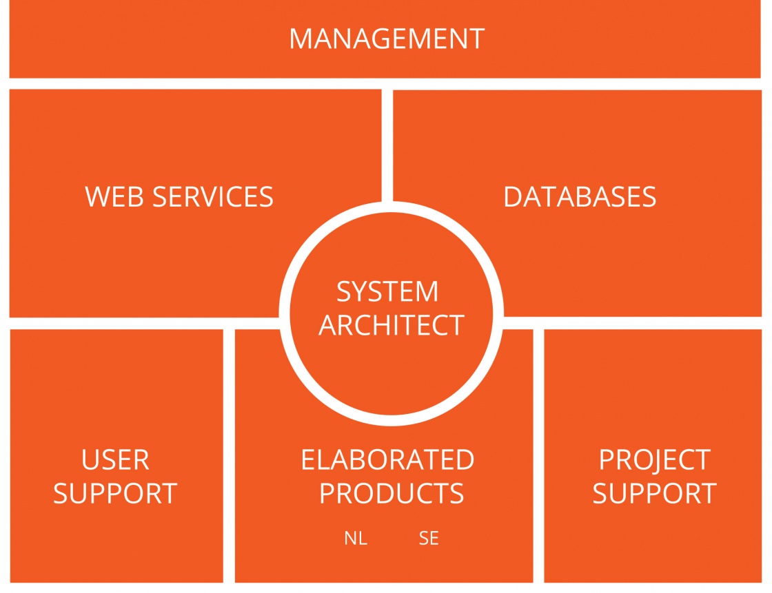 CP Structure Diagram