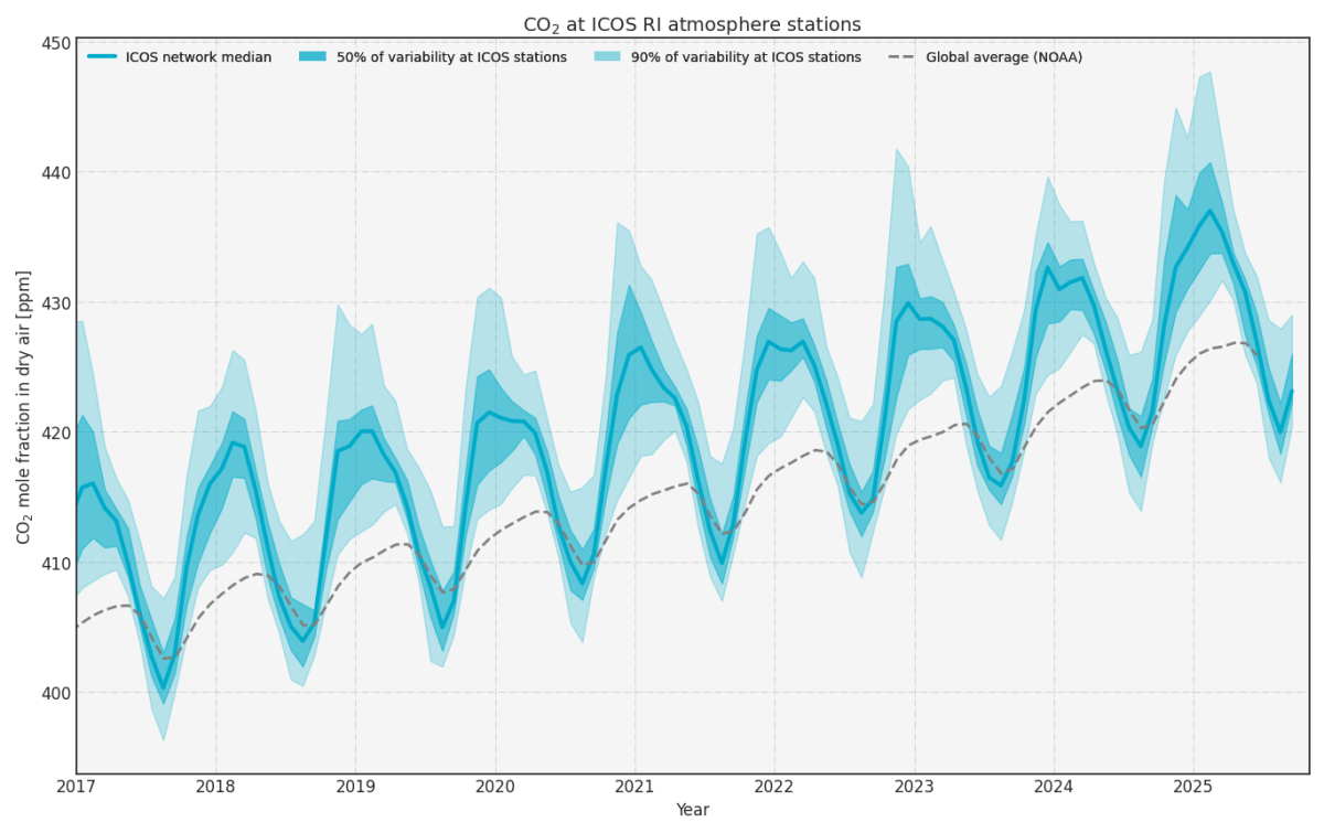 ICOS Curve 30th of October 2025