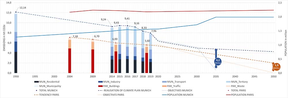 The emission trajectory of the two cities (Munich in blue and Paris in red) and the corresponding emission targets.