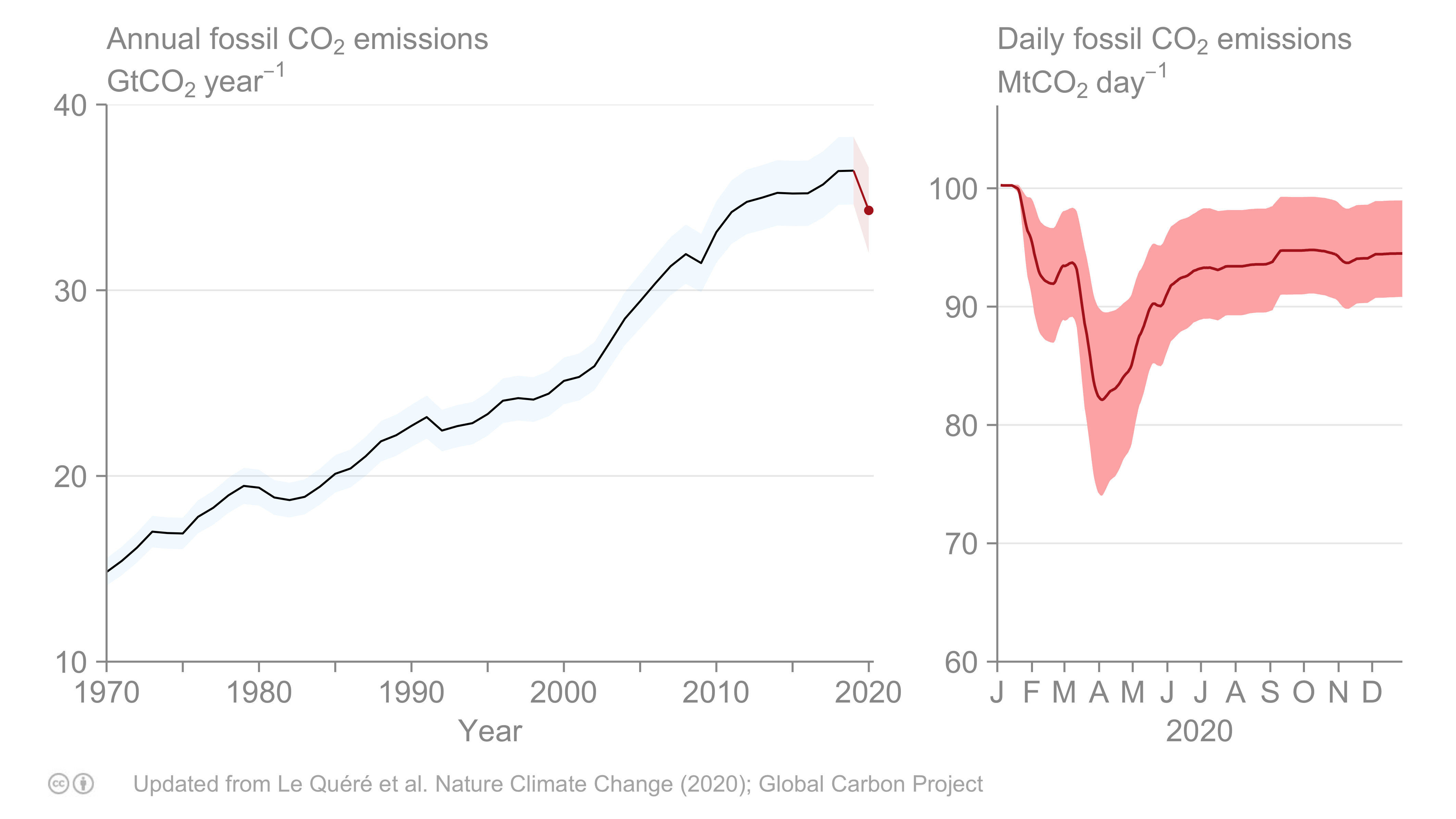 Global fossil CO2 emissions (MtCO2 year−1). a) Annual emissions in the period 1970–2019 (black line), updated in the Global Carbon Project 2020 (Friedlingstein et al., 2020; ±1σ; grey shading). The red dot shows 2020 emissions as estimated in this update of Le Quéré et al. (2020). b) Daily CO2 emissions during 2020 (red line) based on the CI and corresponding change in activity for each CI. (see paper for further details)