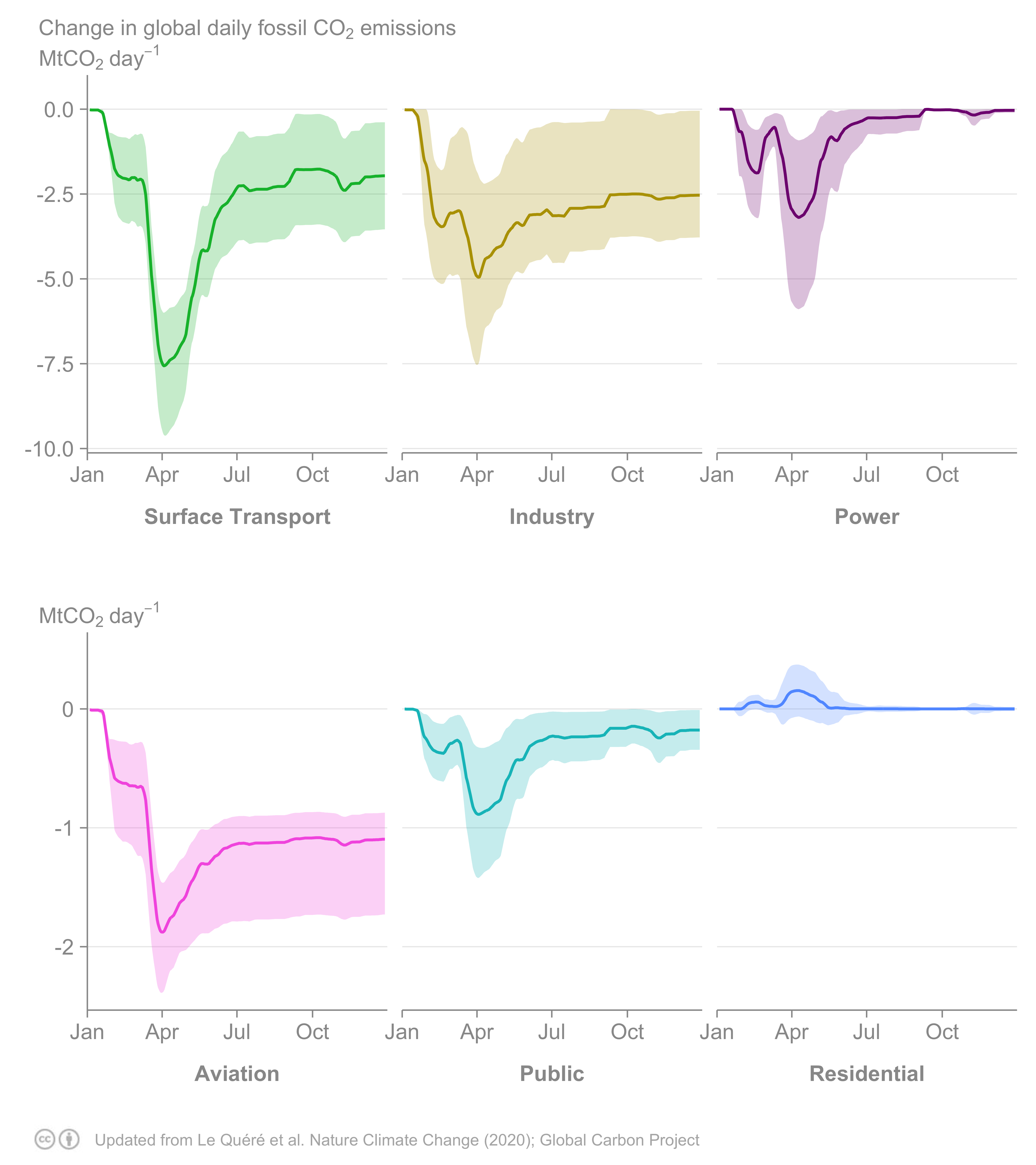 Change in global daily fossil CO2 emissions by sector (MtCO2 d−1). The uncertainty ranges represent the full range of our estimates. Changes are relative to annual mean daily emissions from those sectors in 2019. (see paper for further details)