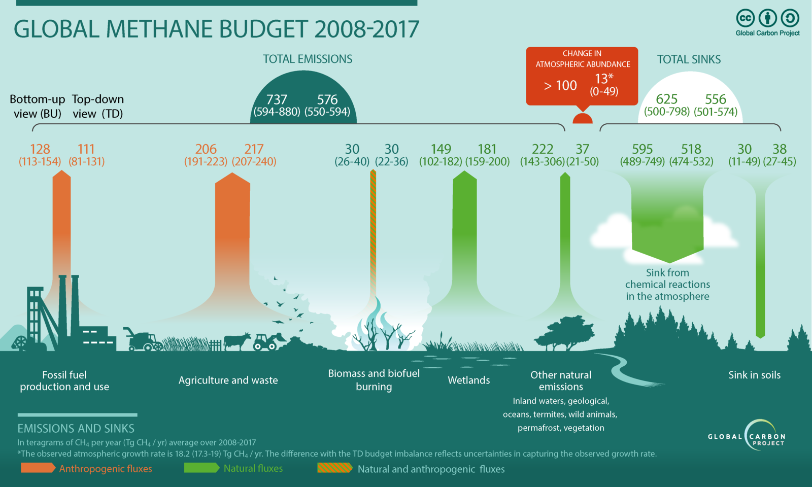 Global Methane Budget for the 2008-2017 decades.