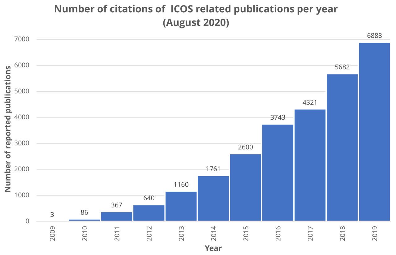 Icos In Scientific Publications Icos