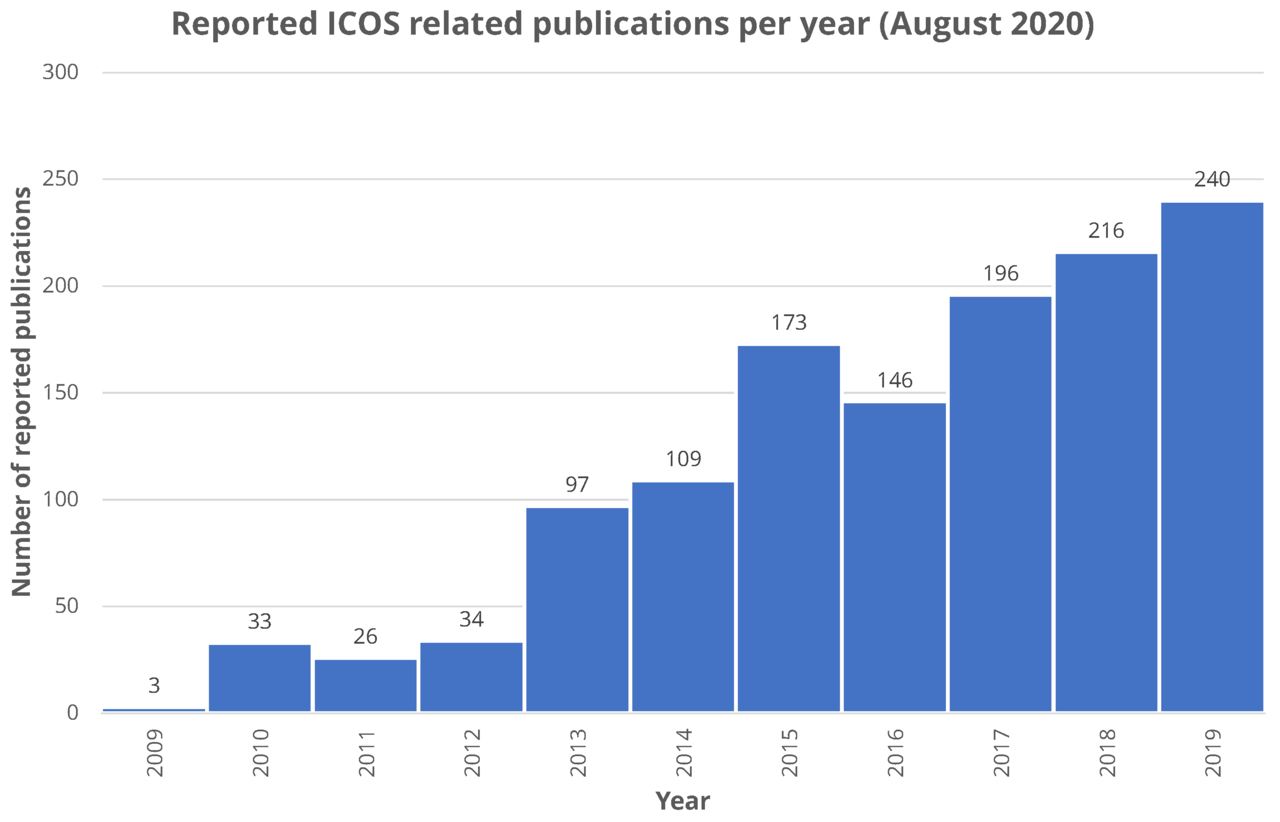 Number of ICOS related publications per year
