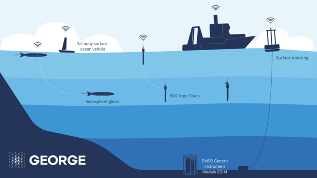 A diagram from the GEORGE project illustrating an ocean observation system, showing a research vessel, sailbuoy surface ocean vehicle, SeaExplorer underwater glider, BGC Argo floats, a surface mooring, and an EMSO Generic Instrument Module (EGIM) on the seafloor