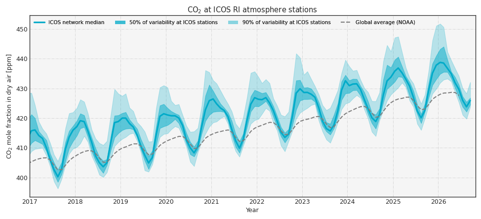 ICOS Curve showing atmospheric concentrations of CO2 from 2017 to 2026