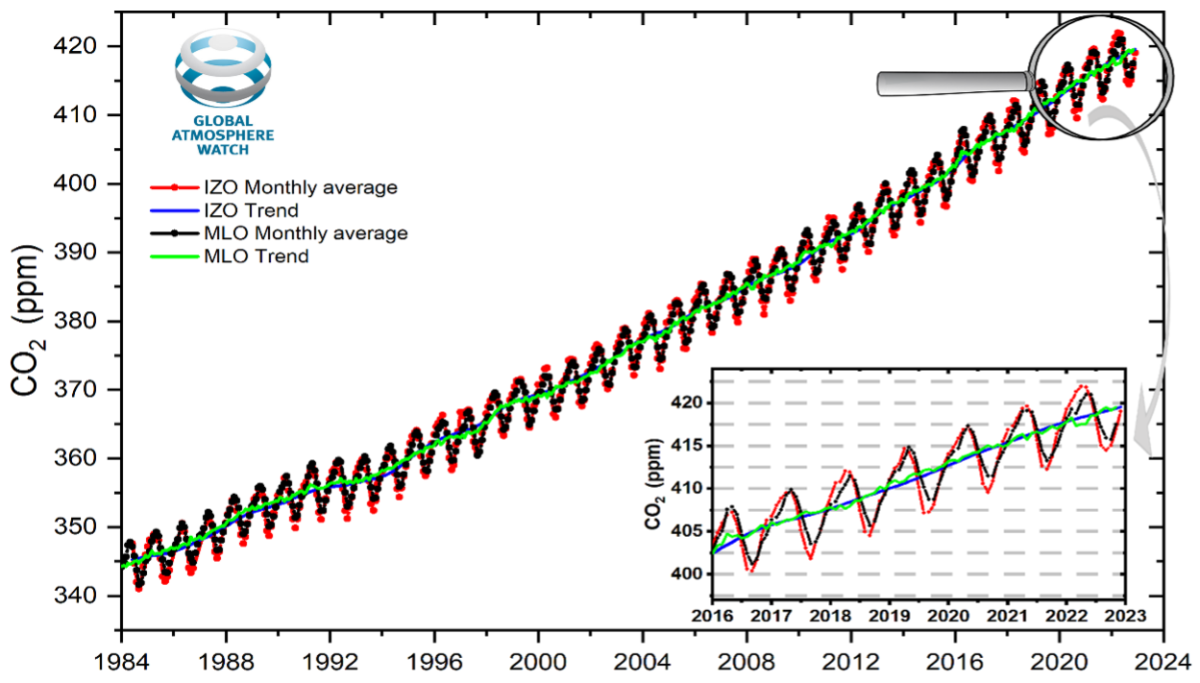 Mean monthly CO2 concentration measured at Izana and Mauna Loa