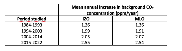 mean annual increase in background CO2 concentration