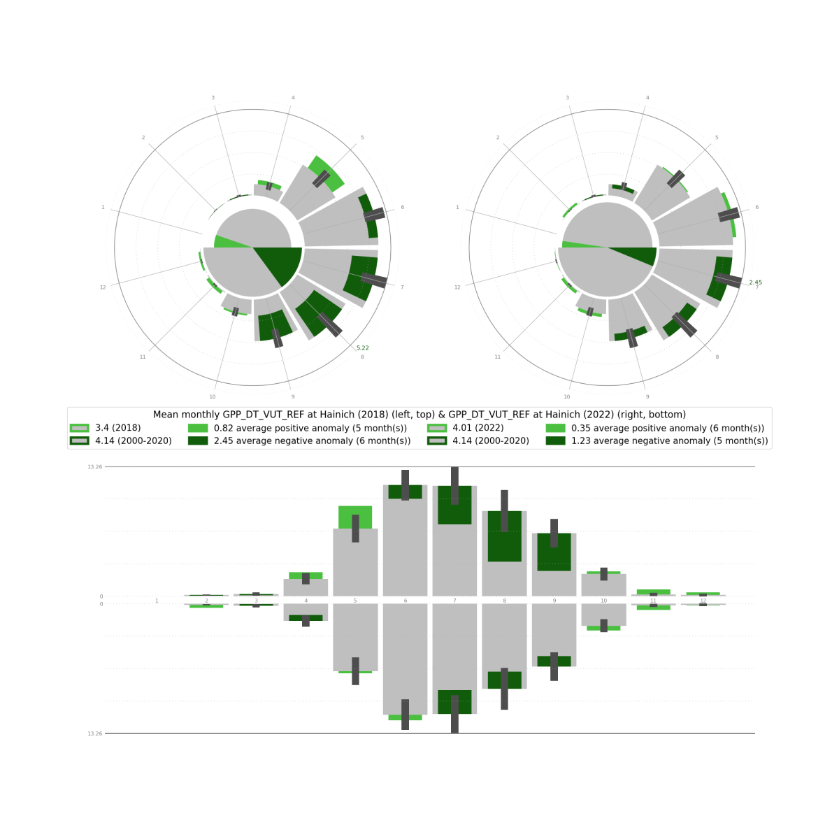 graph shoring comparison of GPP during 2018 and 2022