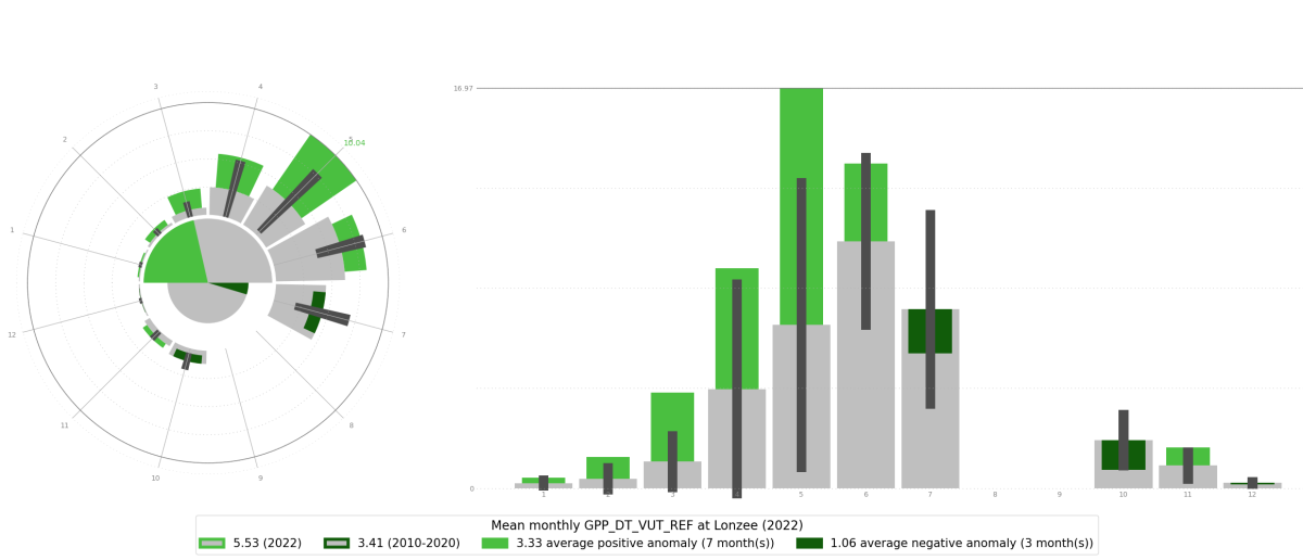 graph showing GPP at Lonzee 2022 and 2010