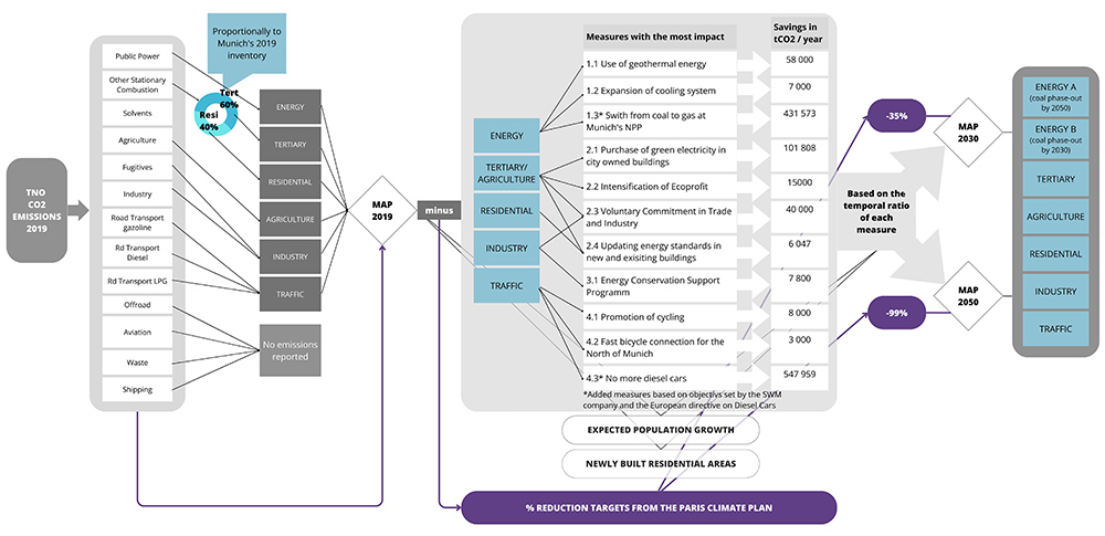 The flowchart of the applied methodology.