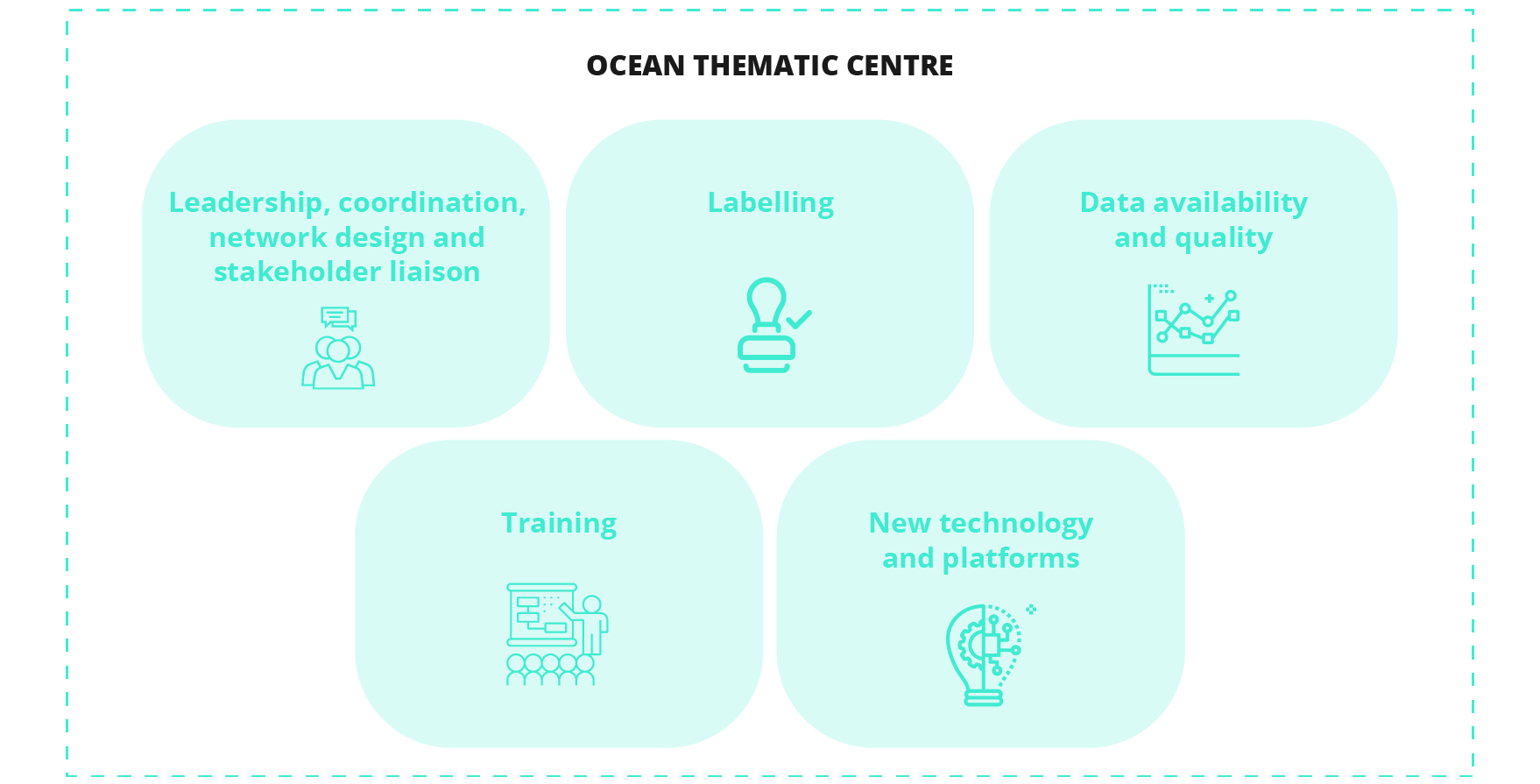 OTC structure