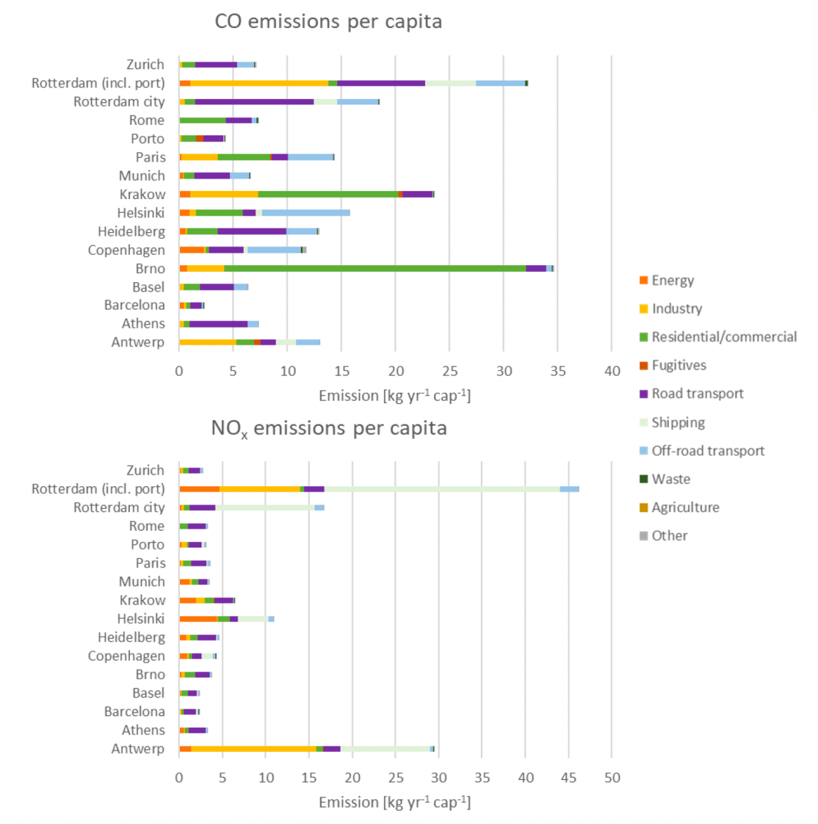 Per capita CO and NOx sectoral emissions per city.