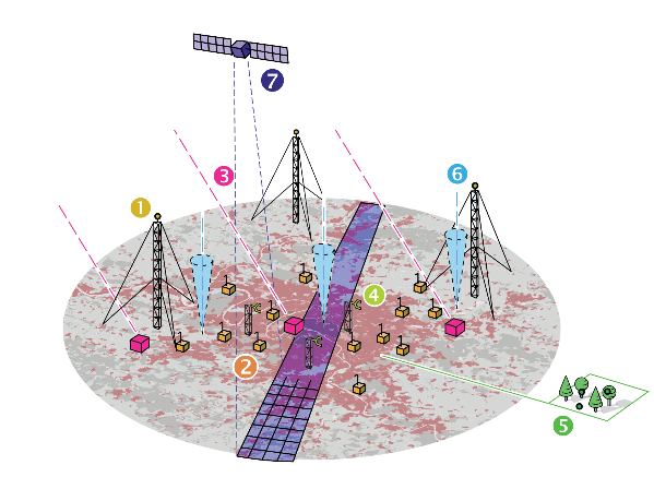 Overview of multiple measurement technologies that can be applied to track emissions in real time.