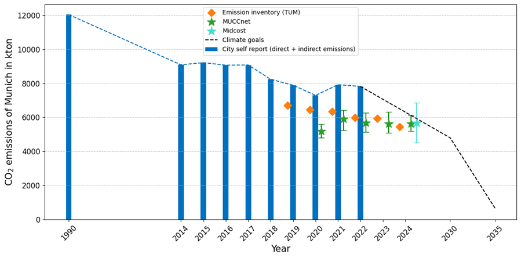 Figure 7: Measured and reported trends in CO2 emissions for Munich