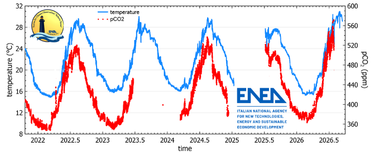 Time series of the ocean temperature (hourly values) and pCO2 (two-hourly values; preliminary data) at 5 m depth from October 2021 to mid September, 2026, at Lampedusa.