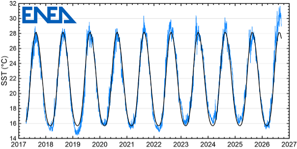 Time series of hourly mean ocean temperature at 1 m depth measured at the Lampedusa Oceanographic Observatory. 