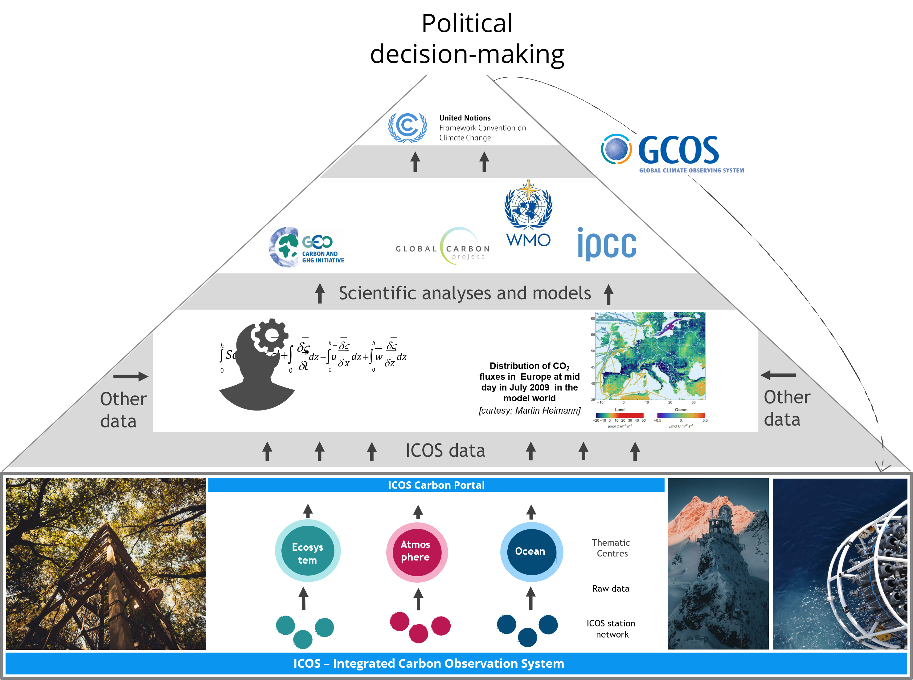 ICOS societal impact