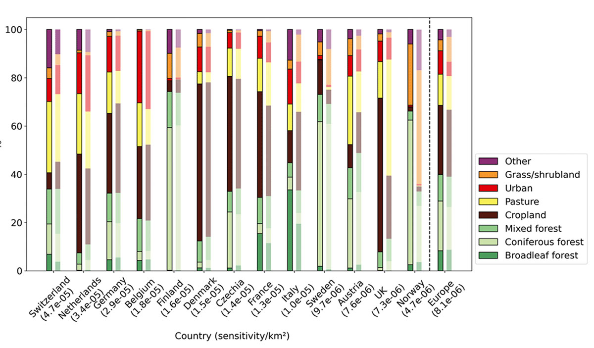 Sensitivity of network land cover (left bars) compared to country shares of land cover (right bars) in ICOS members countries. The graph is sorted from highest to lowest sensitivity per square kilometre (values found in parentheses).