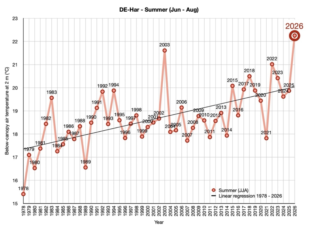 Figure showing canopy temperatures of 40.6°C and a 35% precipitation deficit