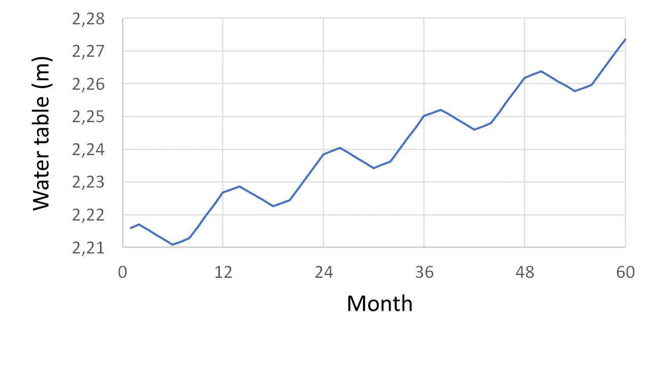 Figure 2. The model of how human influence is changing the "atmospheric swimming pool". 