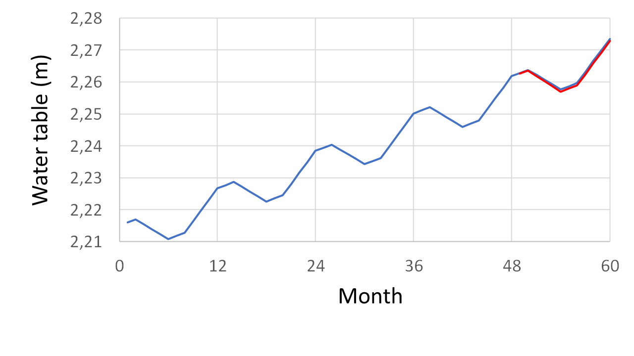 Model: The influence of the Covid-19 shutdown distributed equally over 6 months.