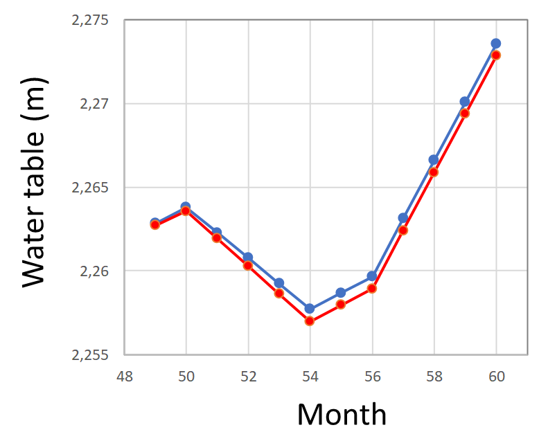 Figure 4: Difference between the "business as usual" and the "lower emissions during the shutdown" models.