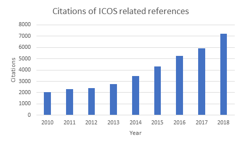 Number of citations of ICOS related references until april 2019